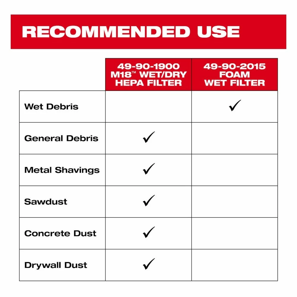 Milwaukee M18 and M12 Wet/Dry Vacuum Filter - 49-90-1900 - Dry Vacs 4 Milwaukee M18 and M12 Wet/Dry Vacuum Filter - 49-90-1900 - Dry Vacs - Image 4
